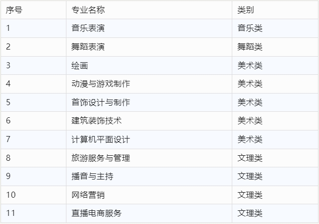 2023年珠海藝術職業學院中職部招生計劃