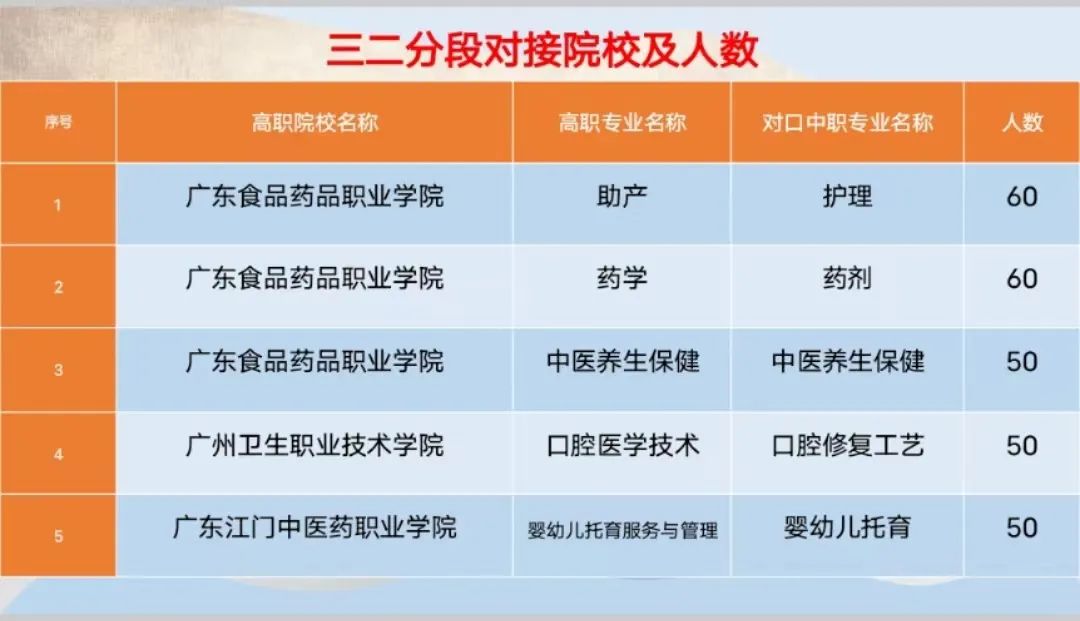 廣東中專學校:湛江中醫學校2023年招生計劃
