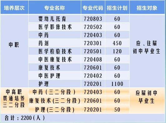 河源市衛生學校2023年招生計劃