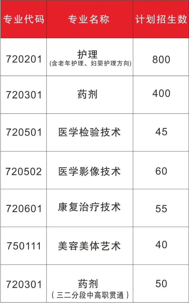 陽江市衛(wèi)生學校2023年招生計劃