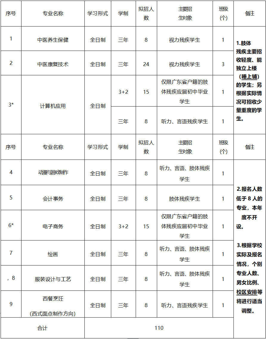 廣東省培英職業(yè)技術(shù)學(xué)校2023年招生計(jì)劃