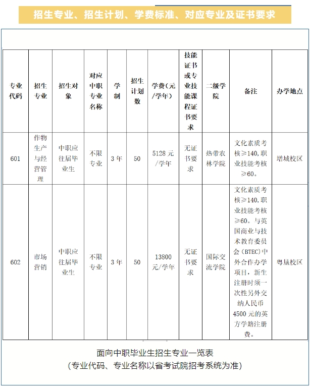 廣東省農工商職業技術學校2023年招生計劃