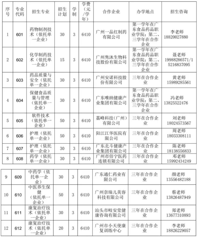 廣東食品藥品職業學院2023年自主招生計劃