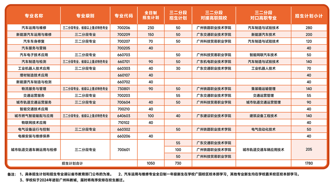 廣州市交通運輸職業學校2023年招生計劃