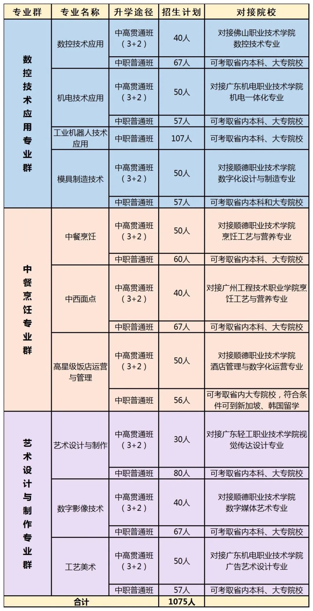 佛山市順德區(qū)梁銶琚職業(yè)技術(shù)學(xué)校2023年招生簡章
