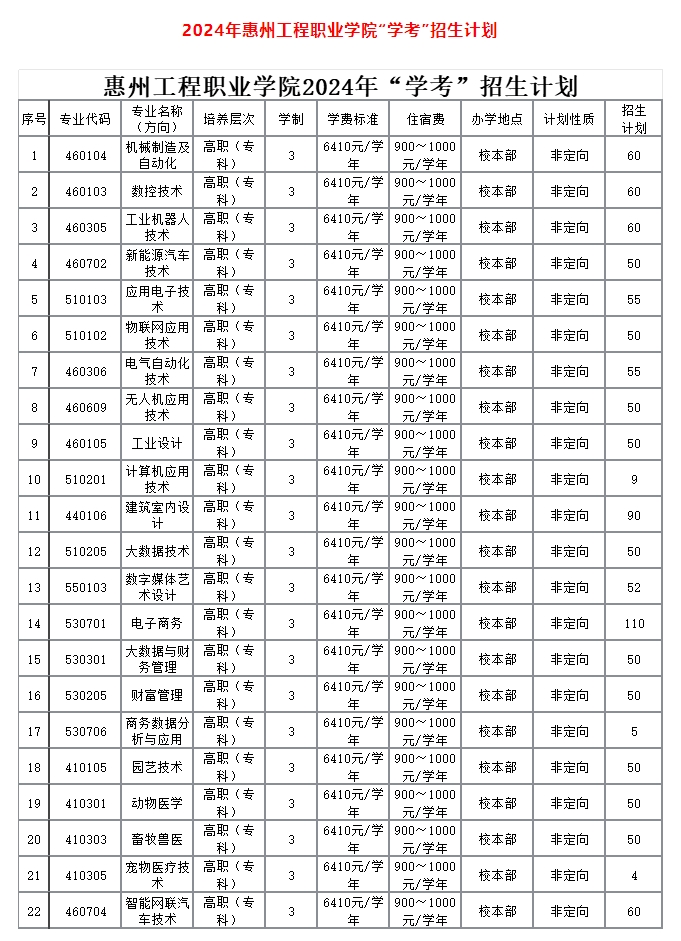 惠州工程職業(yè)學院中職部2024年3+證書招生計劃