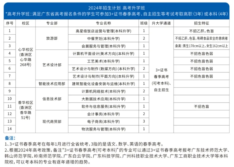 珠海市第一中等職業(yè)學(xué)校2024年高考升學(xué)班招生計劃