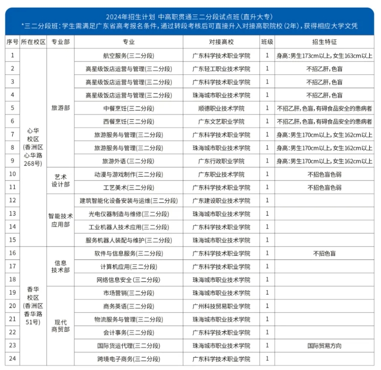 珠海市第一中等職業(yè)學(xué)校2024年中高職貫通三二分段試點班招生計劃