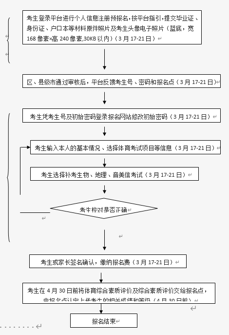 往屆生網(wǎng)上報(bào)名流程