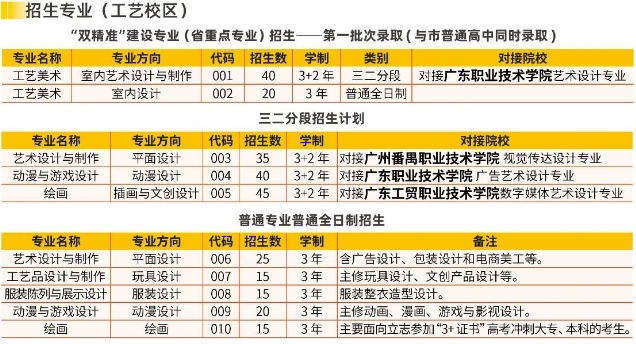 工藝校區(qū)招生計(jì)劃