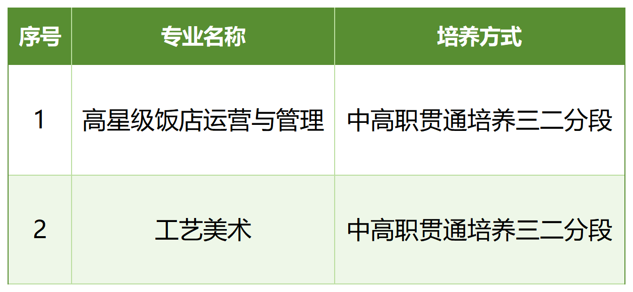 中高職貫通培養三二分段招生計劃