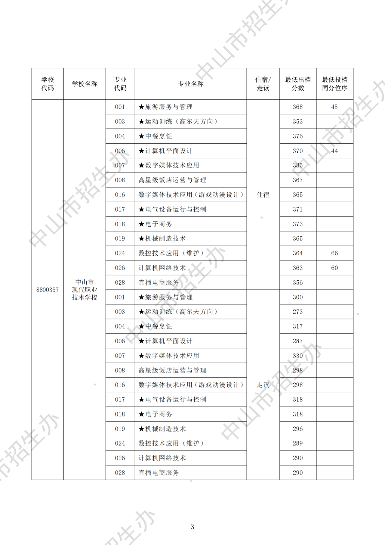 中山中職錄取線