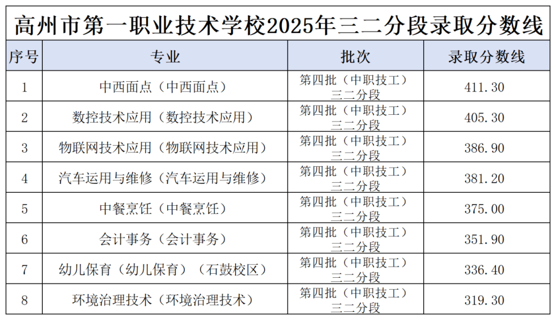 高州市第一職業技術學校