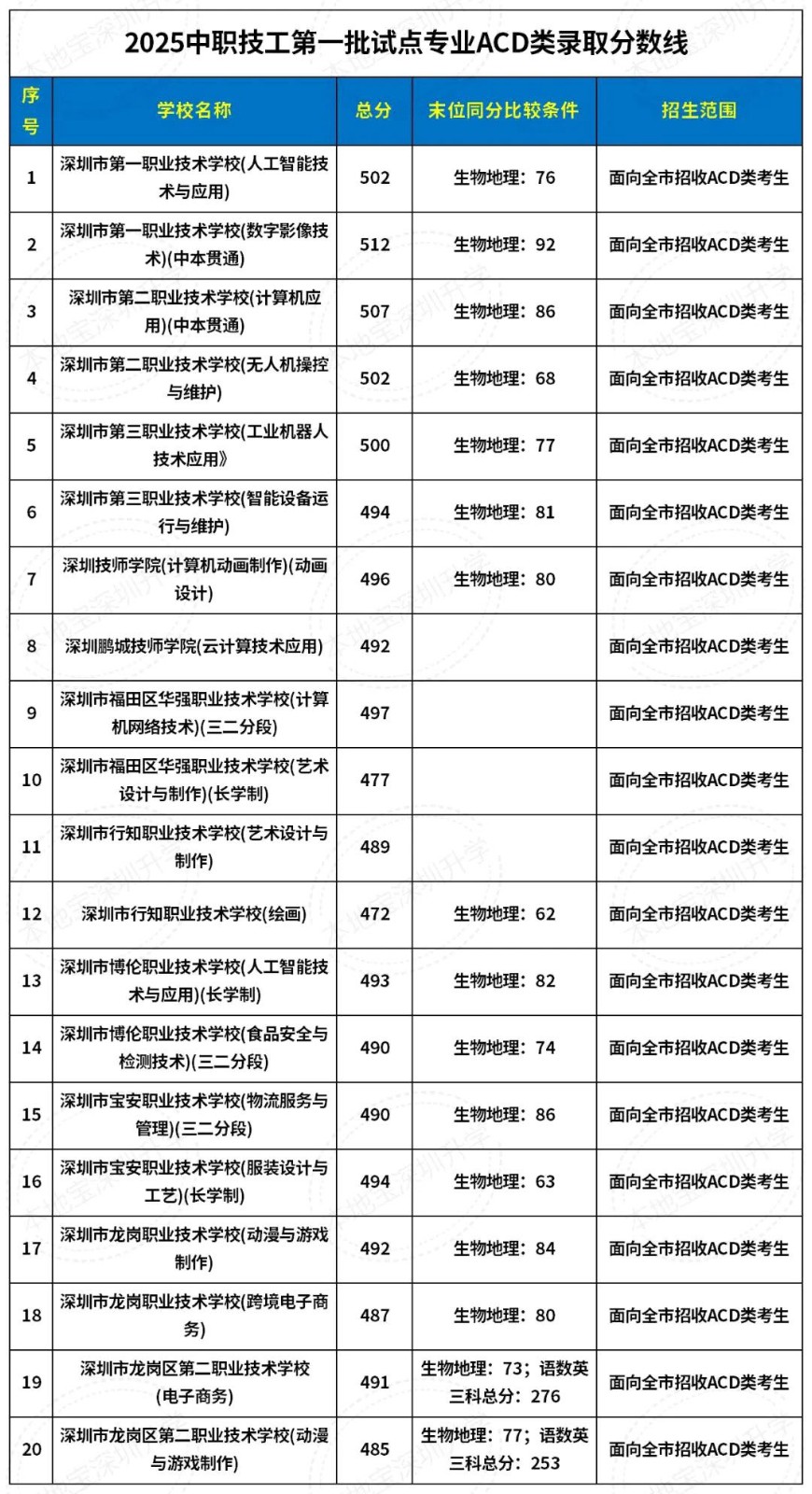 深圳中職分數線