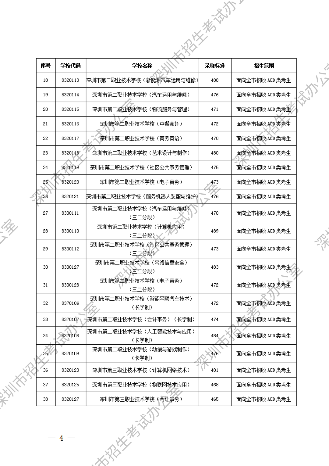 深圳中職分?jǐn)?shù)線第2張