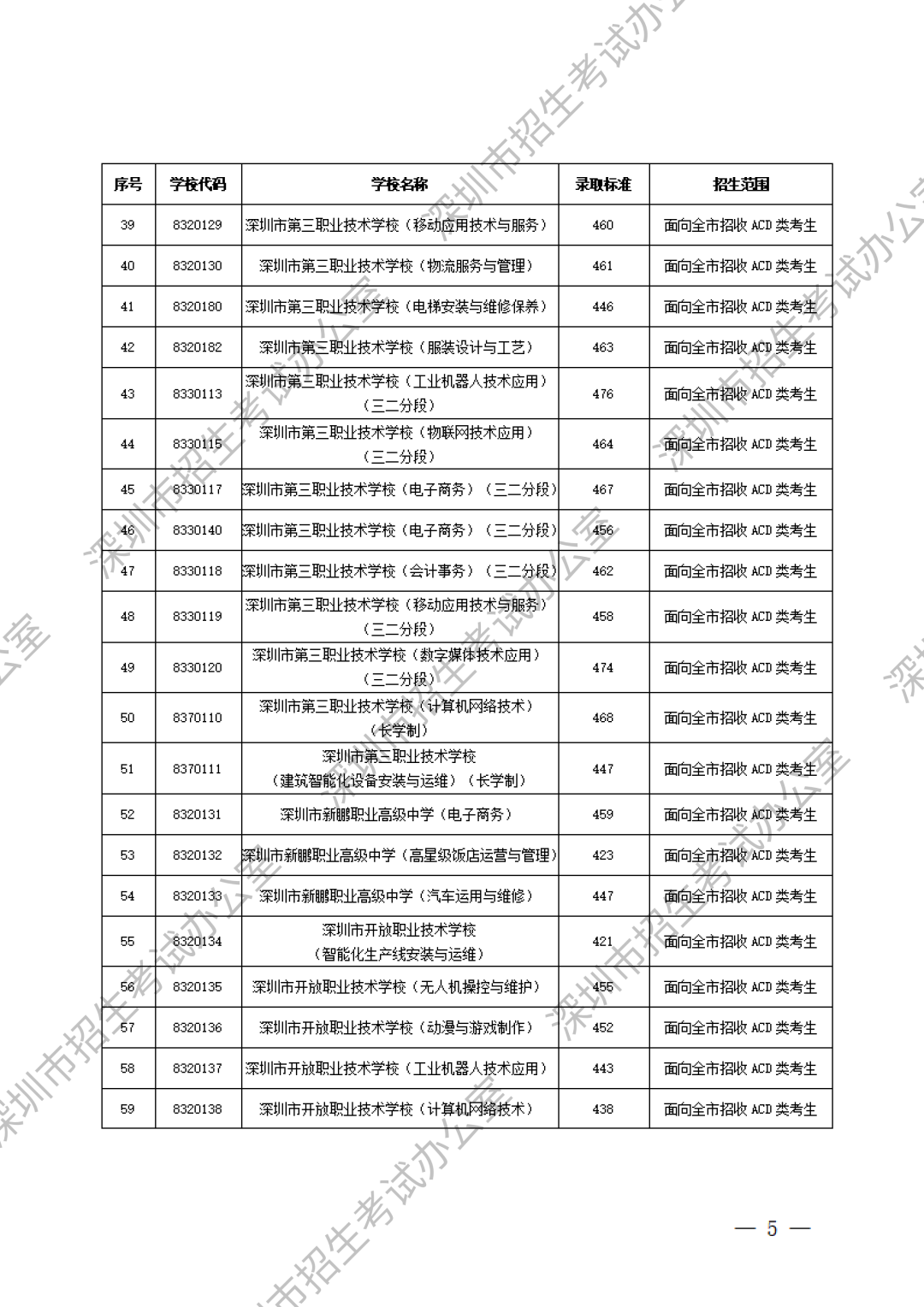 深圳中職分?jǐn)?shù)線第3張