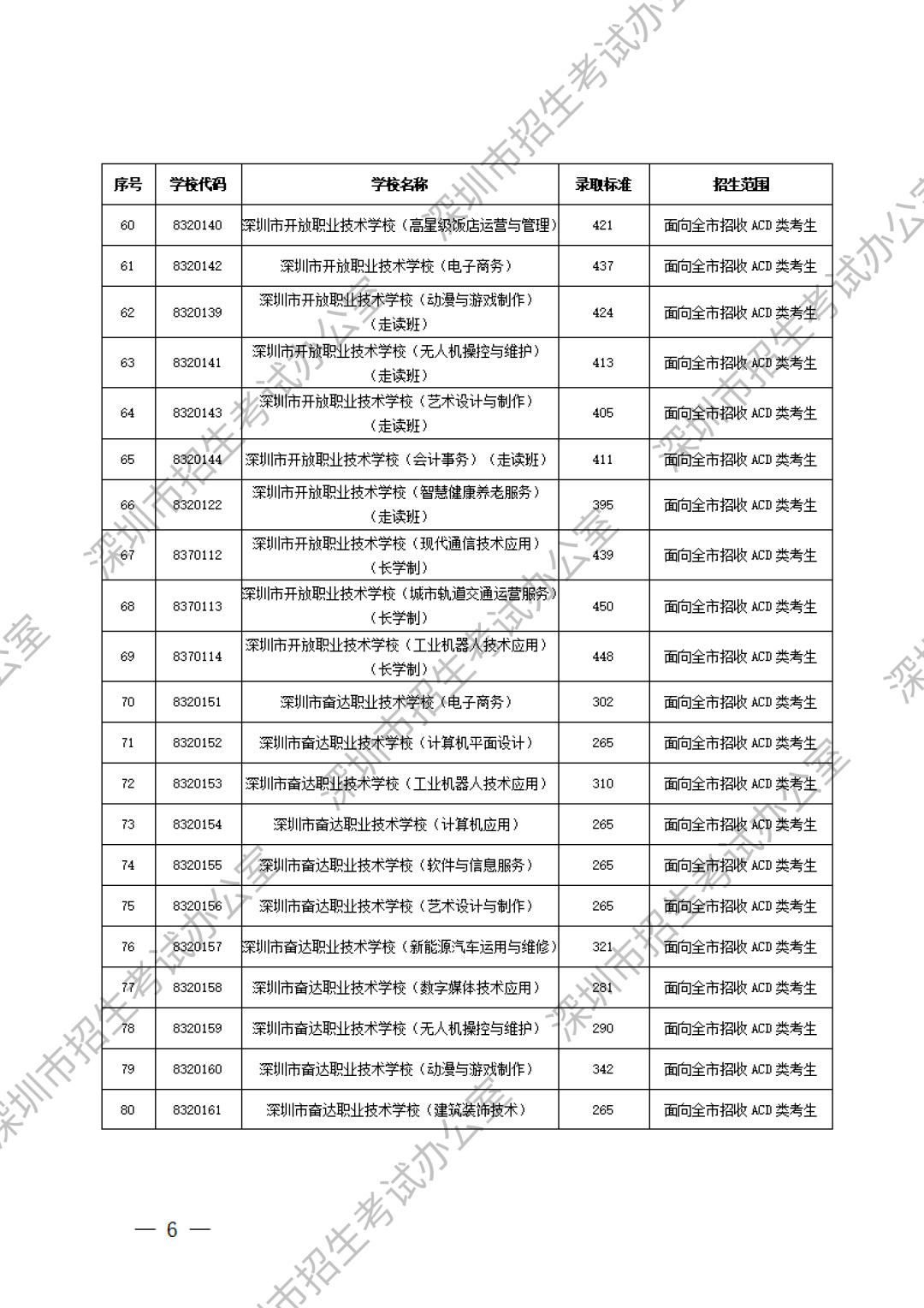 深圳中職分?jǐn)?shù)線第4張