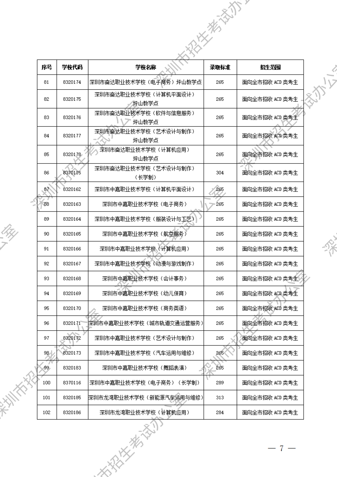 深圳中職分?jǐn)?shù)線第5張