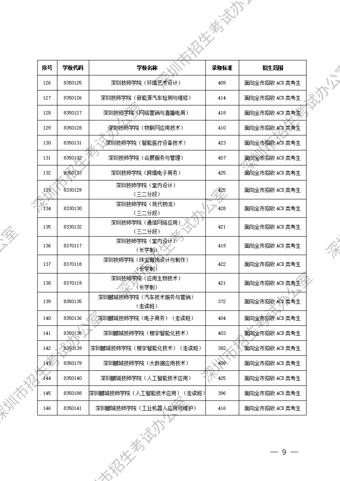 深圳中職分?jǐn)?shù)線第7張