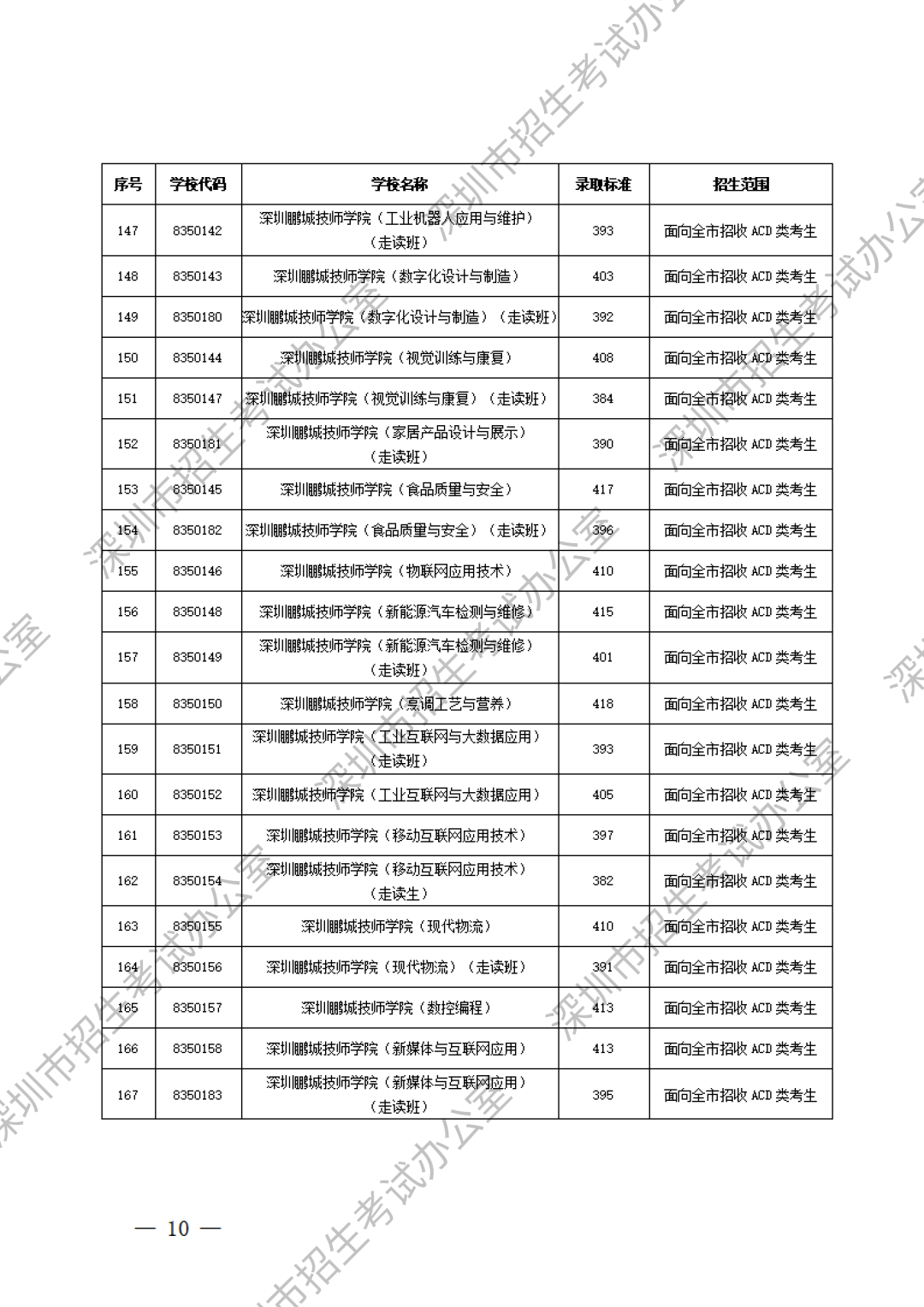 深圳中職分?jǐn)?shù)線第8張