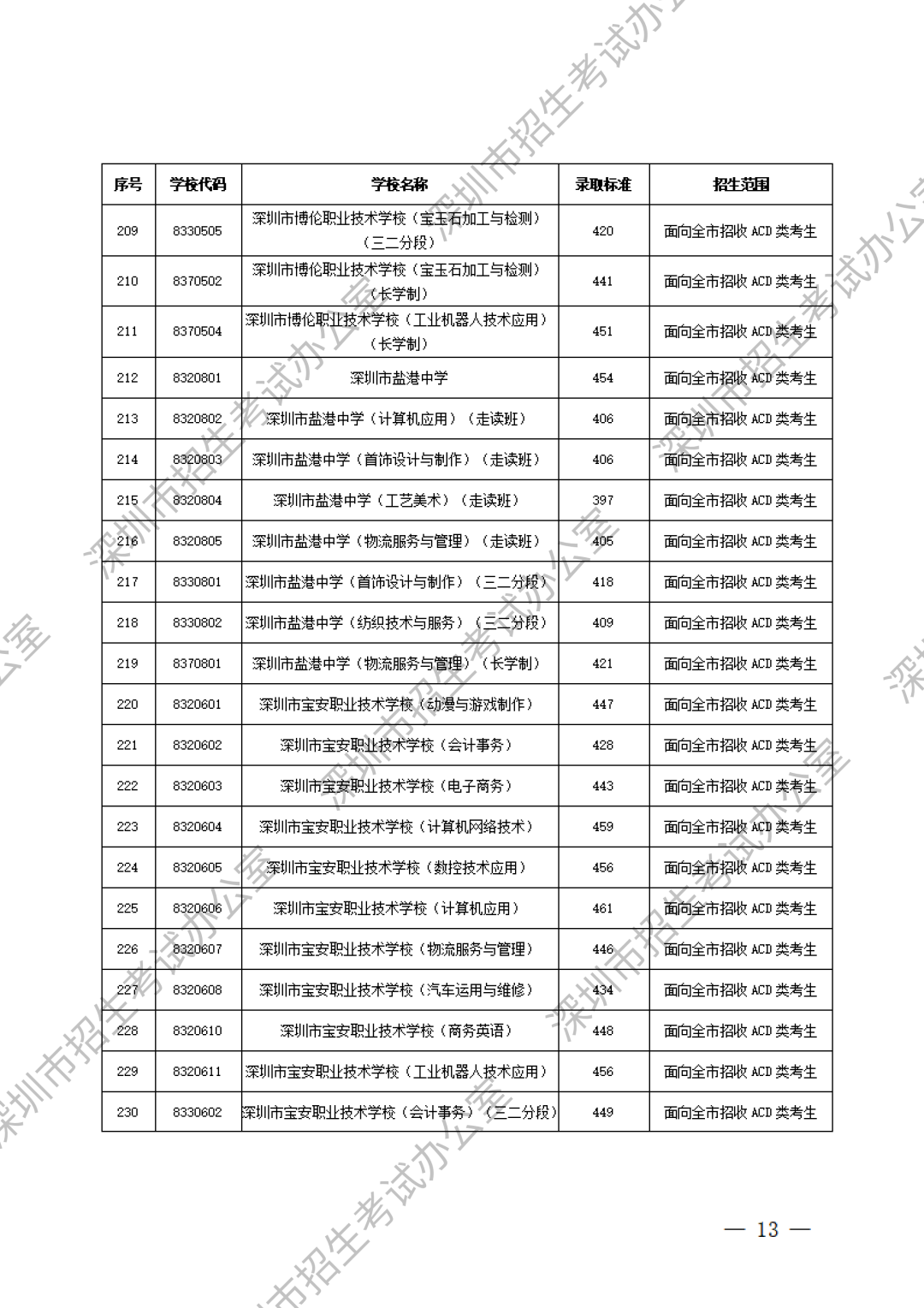 深圳中職分?jǐn)?shù)線第11張