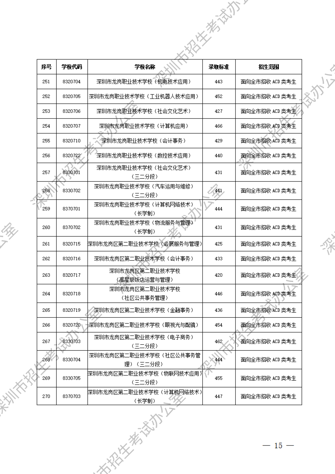 深圳中職分?jǐn)?shù)線第13張