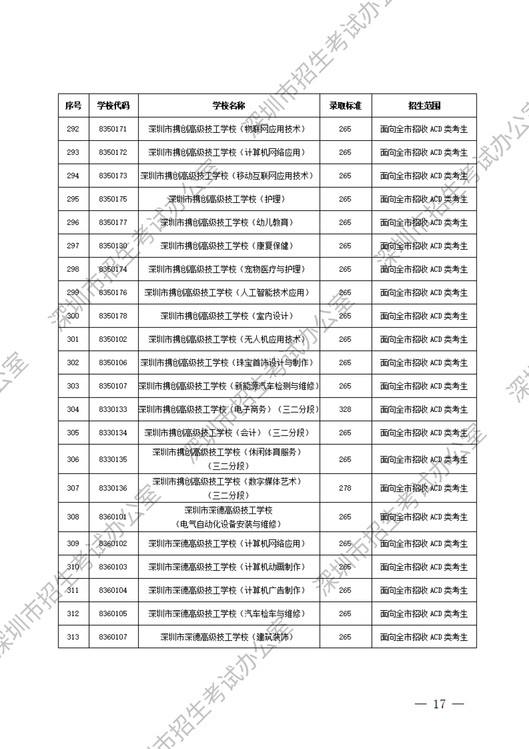 深圳中職分?jǐn)?shù)線第15張