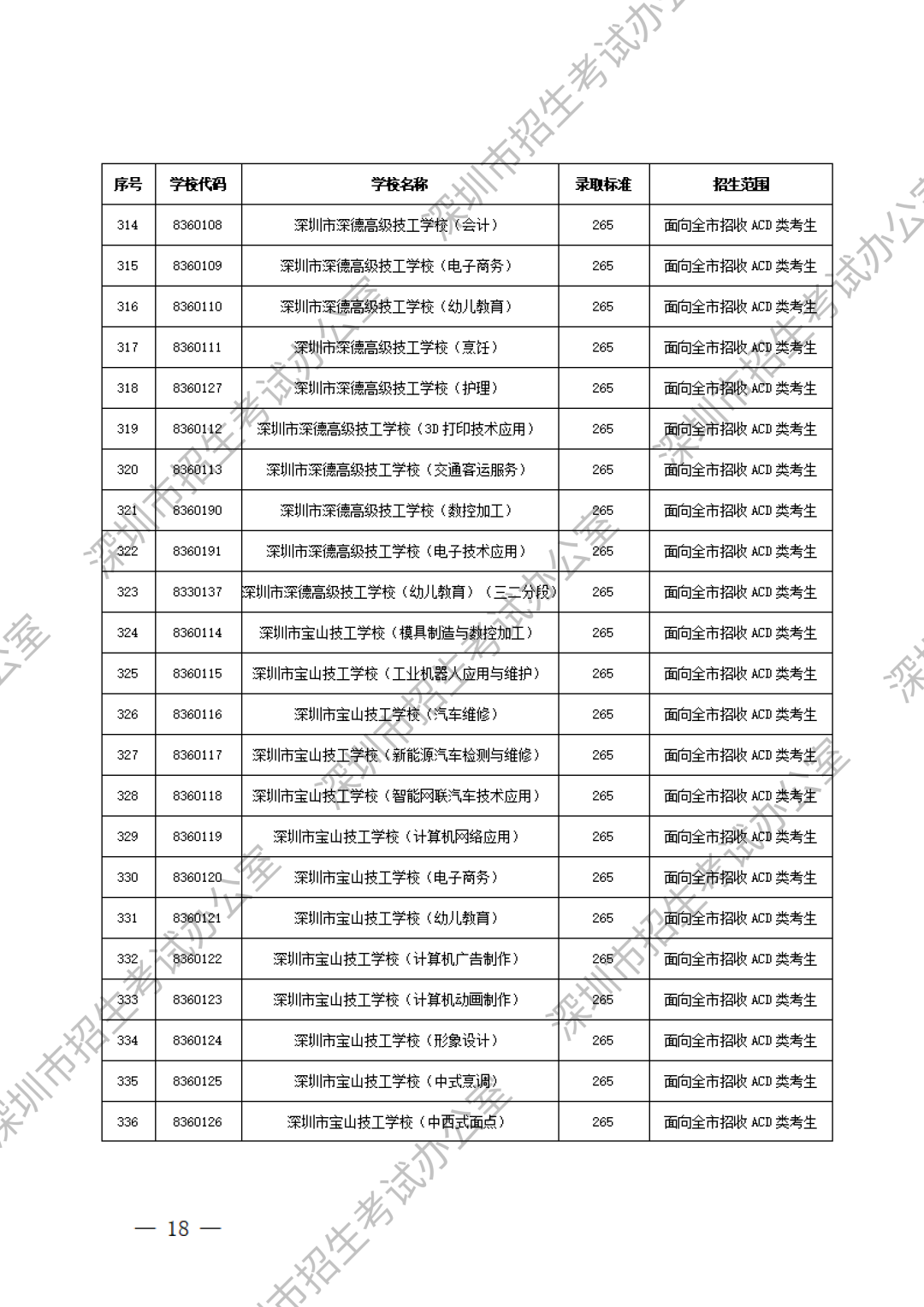 深圳中職分?jǐn)?shù)線第16張