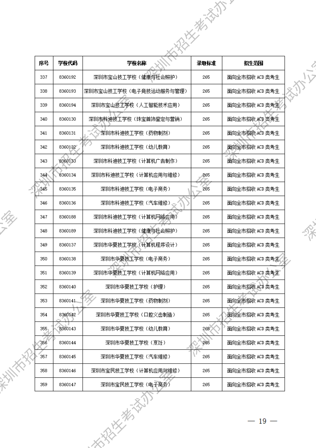 深圳中職分?jǐn)?shù)線第17張