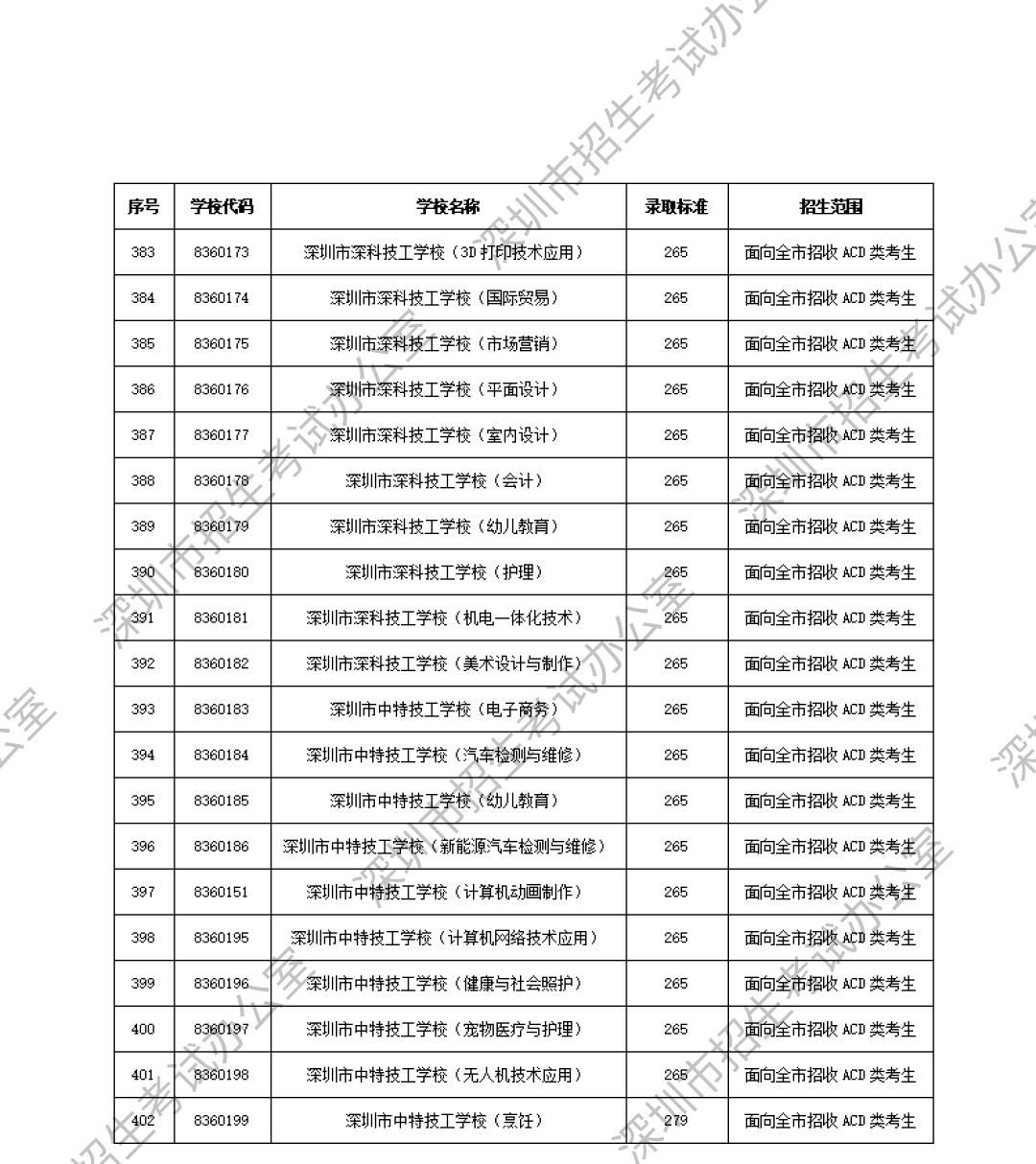 深圳中職分?jǐn)?shù)線第19張